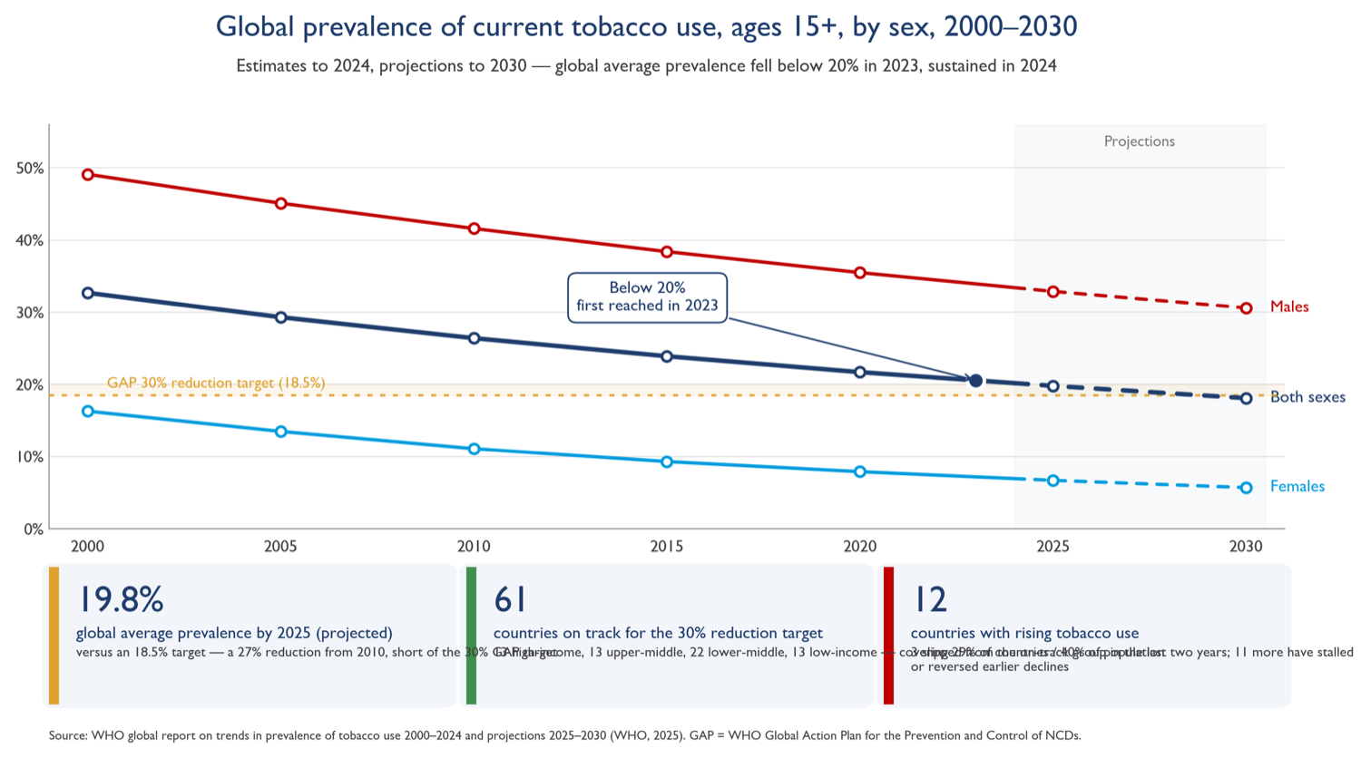 Figure 1: global prevalence of current tobacco use among people aged 15 years and older, by sex, 2000–2030 (estimates to 2024, projections to 2030). Prevalence declines steadily for both sexes, with men consistently higher than women; the global average fell below 20% in 2023.