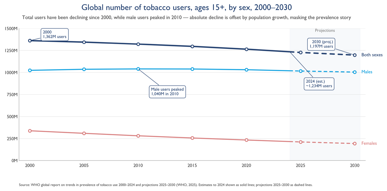 Figure 2: global number of tobacco users aged 15 years and older, by sex, 2000–2030 (estimates to 2024, projections to 2030). The total number of users has been declining since 2000 while male users peaked in 2010; the absolute decline is partly offset by population growth.