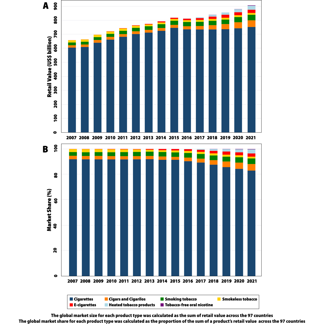 Figure 4: the global tobacco and nicotine product landscape, 2007–2021, across 97 countries. Panel A shows retail value in US$ billion and panel B shows market share (%), each broken down by product type. Cigarettes dominate throughout, while e-cigarettes, heated tobacco products and other new products take a slowly growing share.