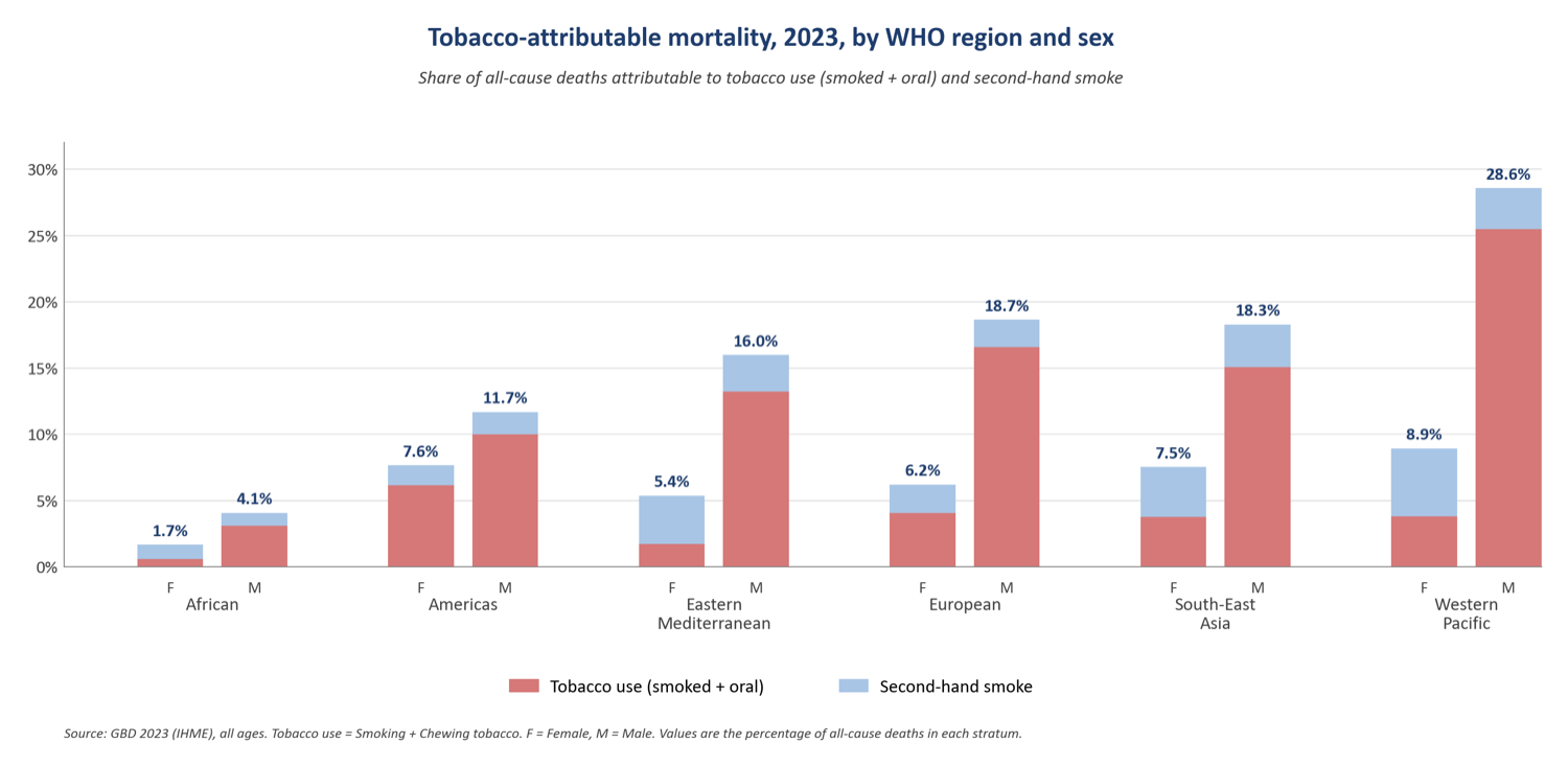 Figure 5: tobacco-attributable mortality as a share of all-cause deaths, by WHO region and sex, from the Global Burden of Disease Study 2023 (tobacco use plus second-hand smoke). Male mortality is highest in the Western Pacific (28.6%), European (18.7%) and South-East Asia (18.3%) regions; female mortality is highest in the Western Pacific (8.9%), Americas (7.6%) and South-East Asia (7.5%) regions.