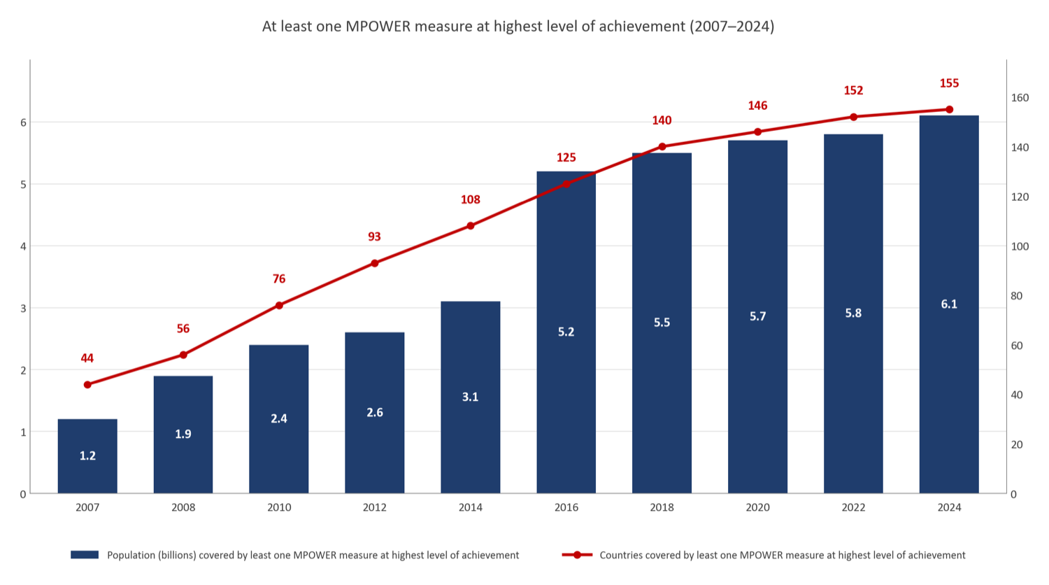 Figure 6: global tobacco control achievement — population (billions) and number of countries covered by at least one MPOWER measure at the highest level of achievement, 2007 to 2024. Rises from 1.2 billion people and 44 countries in 2007 to 6.1 billion people and 155 countries in 2024.